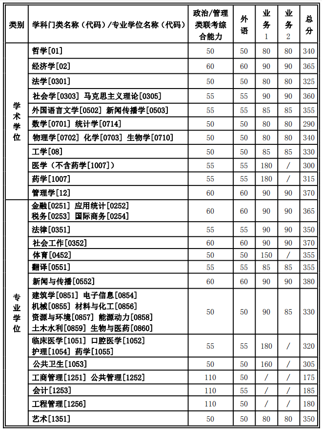2021考研34所自主劃線分?jǐn)?shù)線：西安交通大學(xué)2021年碩士研究生招生復(fù)試基本分?jǐn)?shù)線公布