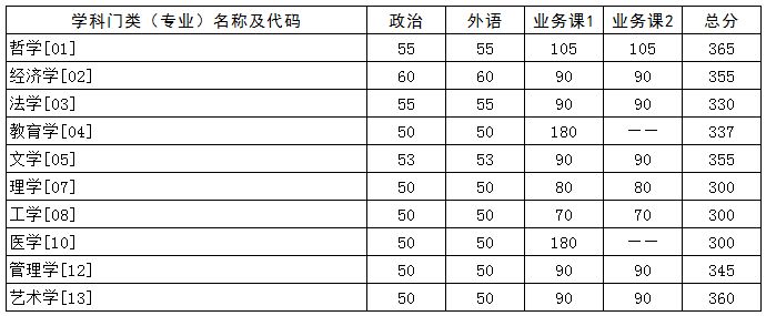 2021考研34所自主劃線分數線：華中科技大學2021年碩士研究生招生考試復試分數線公布