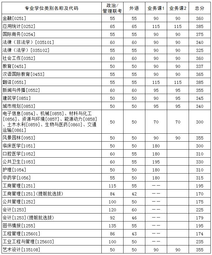 2021考研34所自主劃線分數線：華中科技大學2021年碩士研究生招生考試復試分數線公布