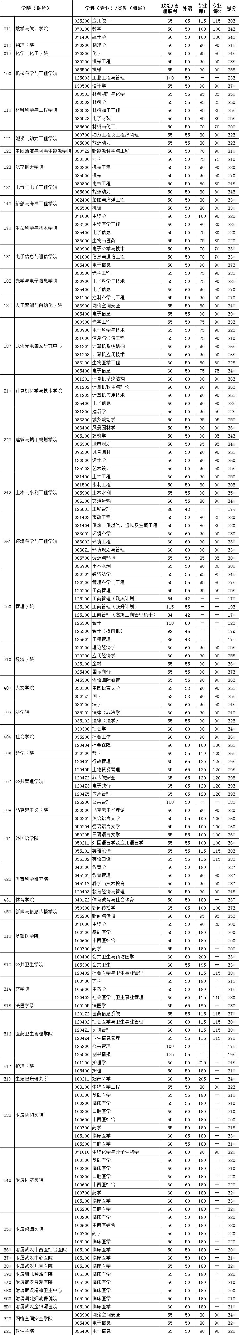 2021考研34所自主劃線分數線：華中科技大學2021年碩士研究生招生考試復試分數線公布