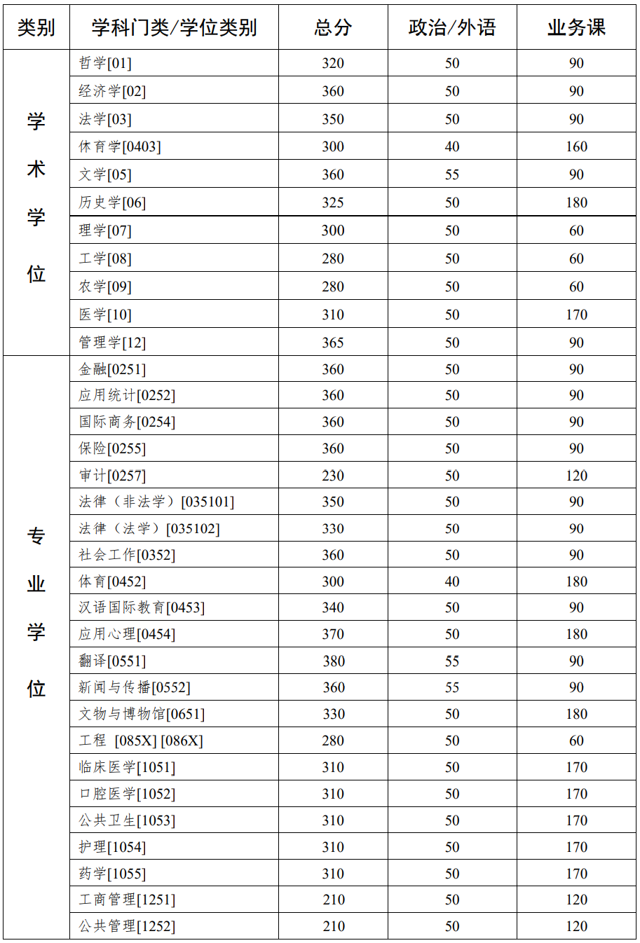 2021考研34所自主劃線分?jǐn)?shù)線：中山大學(xué)2021年碩士研究生入學(xué)考試復(fù)試基本分?jǐn)?shù)線