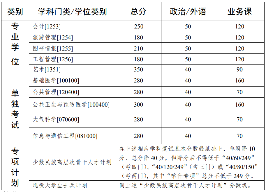 2021考研34所自主劃線分?jǐn)?shù)線：中山大學(xué)2021年碩士研究生入學(xué)考試復(fù)試基本分?jǐn)?shù)線