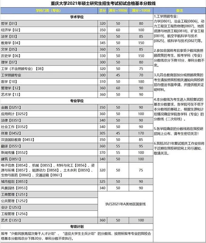 2021考研34所自主劃線分數線：重慶大學2021年全國碩士研究招生考試初試合格基本分數線