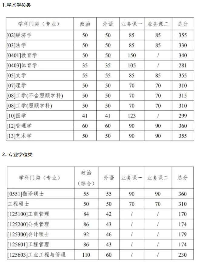 2021考研34所自主劃線分數線：西北工業大學2021年考研復試分數線發布