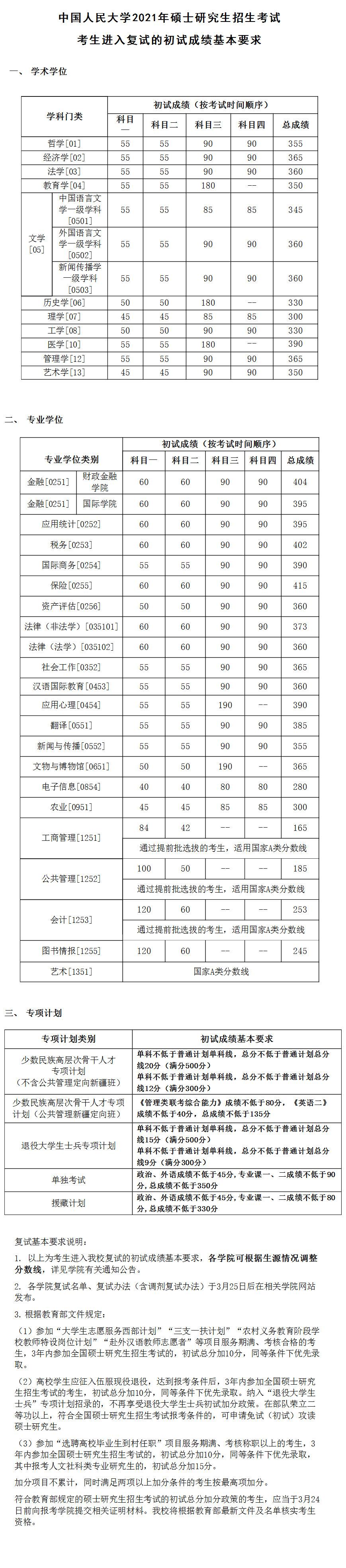 2021考研34所自主劃線分數線：中國人民大學2021年碩士研究生招生考試考生進入復試的初試成績基本要求