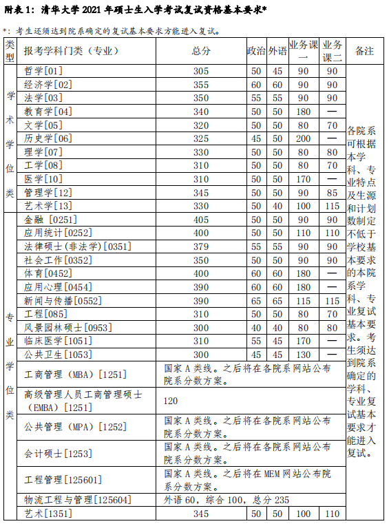 2021考研34所自主劃線分數線：清華大學2021年碩士研究生招生復試基本分數線