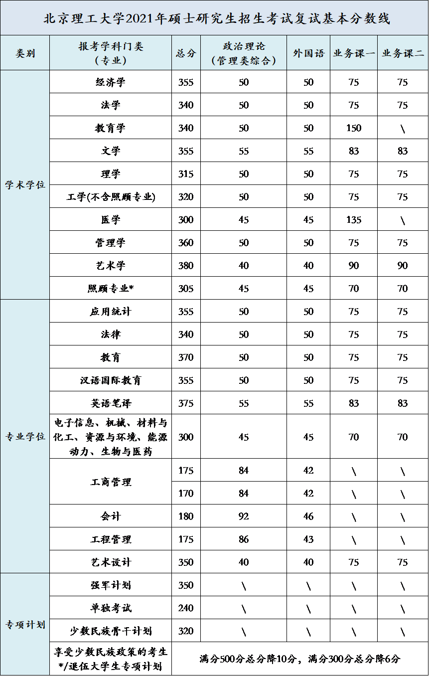 2021考研34所自主劃線分?jǐn)?shù)線：北京理工大學(xué)2021年碩士研究生復(fù)試基本分?jǐn)?shù)線公布