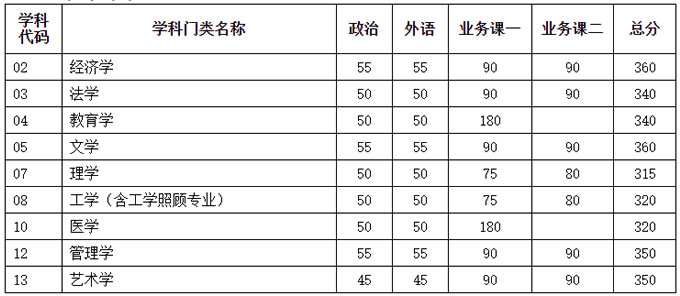 2021考研34所自主劃線分數線：天津大學2021年碩士研究生招生考試初試進入復試基本分數要求（含非全日制）
