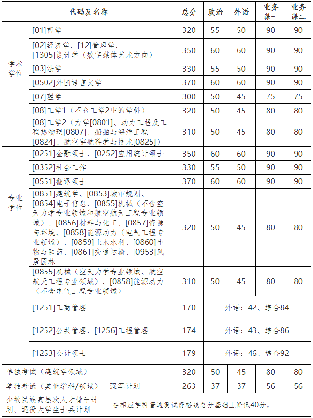 2021考研34所自主劃線分數(shù)線：哈爾濱工業(yè)大學2021年碩士研究生招生考試復試基本線