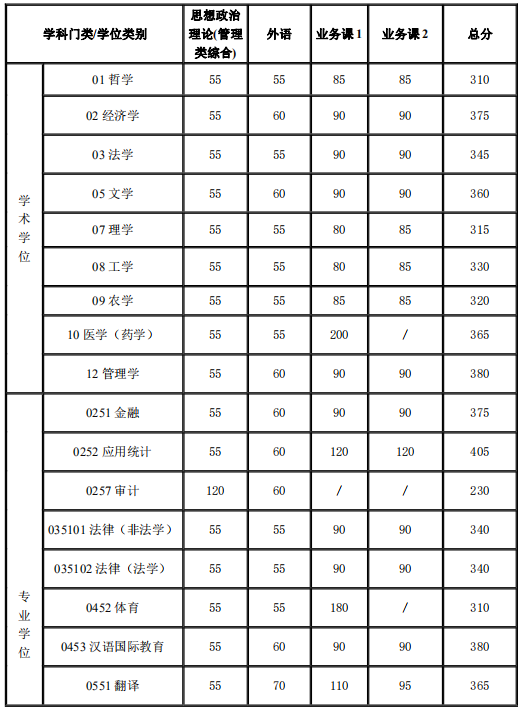 2021考研34所自主劃線分?jǐn)?shù)線：上海交通大學(xué)2021年碩士研究生入學(xué)考試復(fù)試基本分?jǐn)?shù)線