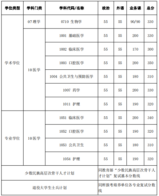 2021考研34所自主劃線分?jǐn)?shù)線：上海交通大學(xué)2021年碩士研究生入學(xué)考試復(fù)試基本分?jǐn)?shù)線