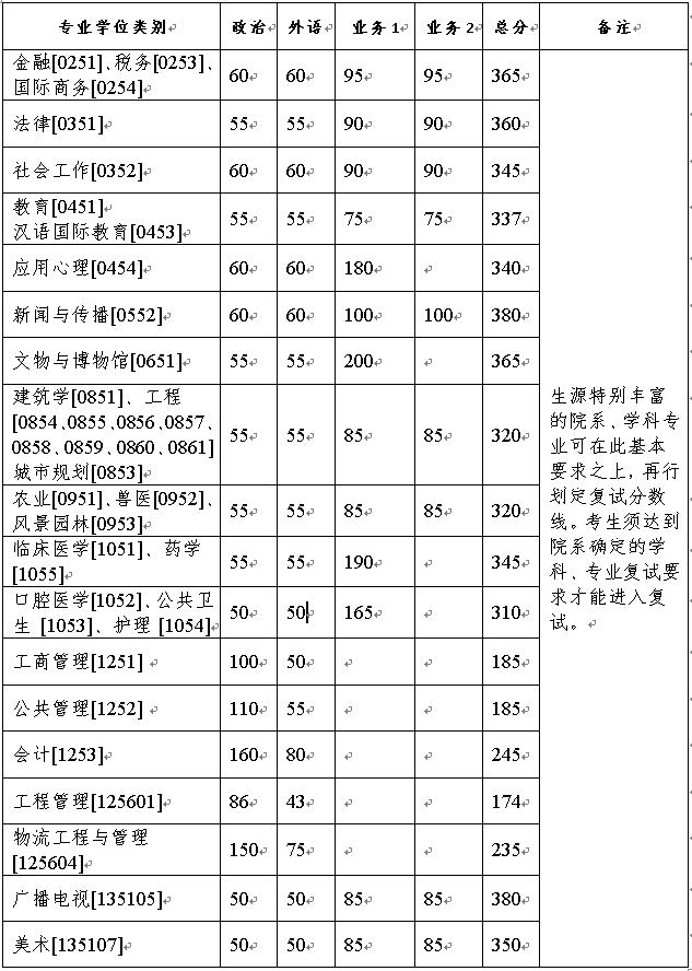2021考研34所自主劃線分數(shù)線：浙江大學2021年碩士研究生招生考試復試分數(shù)線的基本要求