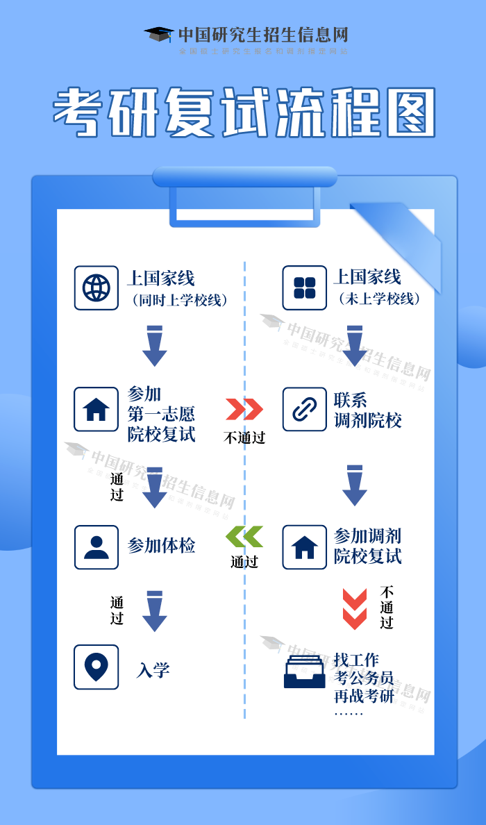 2024考研調劑：考生關注