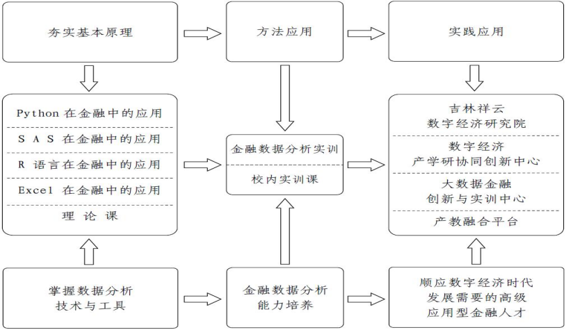 2024考研調劑：2024年長春大學經濟學院金融專碩調劑咨詢信息