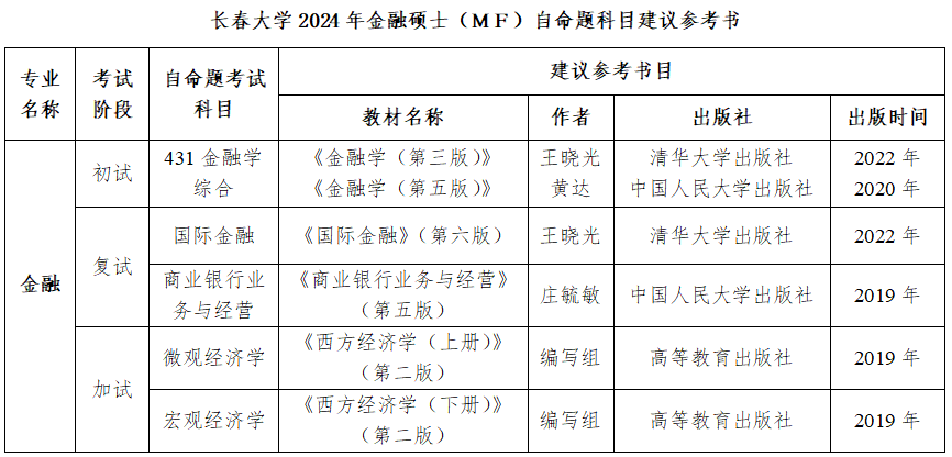 2024考研調劑：2024年長春大學經濟學院金融專碩調劑咨詢信息