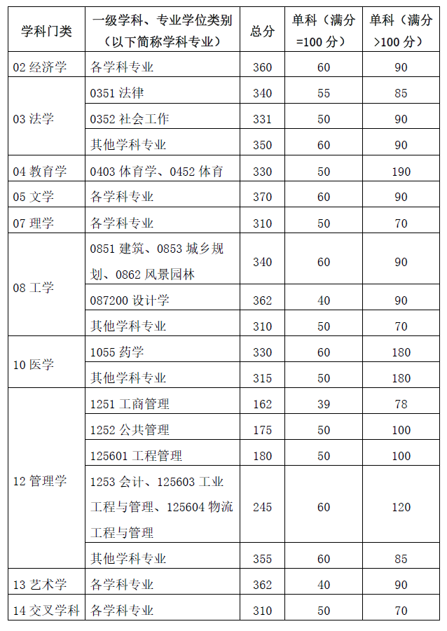 2024考研34所自主劃線院校分?jǐn)?shù)線：華南理工大學(xué)2024年碩士研究生招生考試考生進(jìn)入復(fù)試的初試成績(jī)基本要求