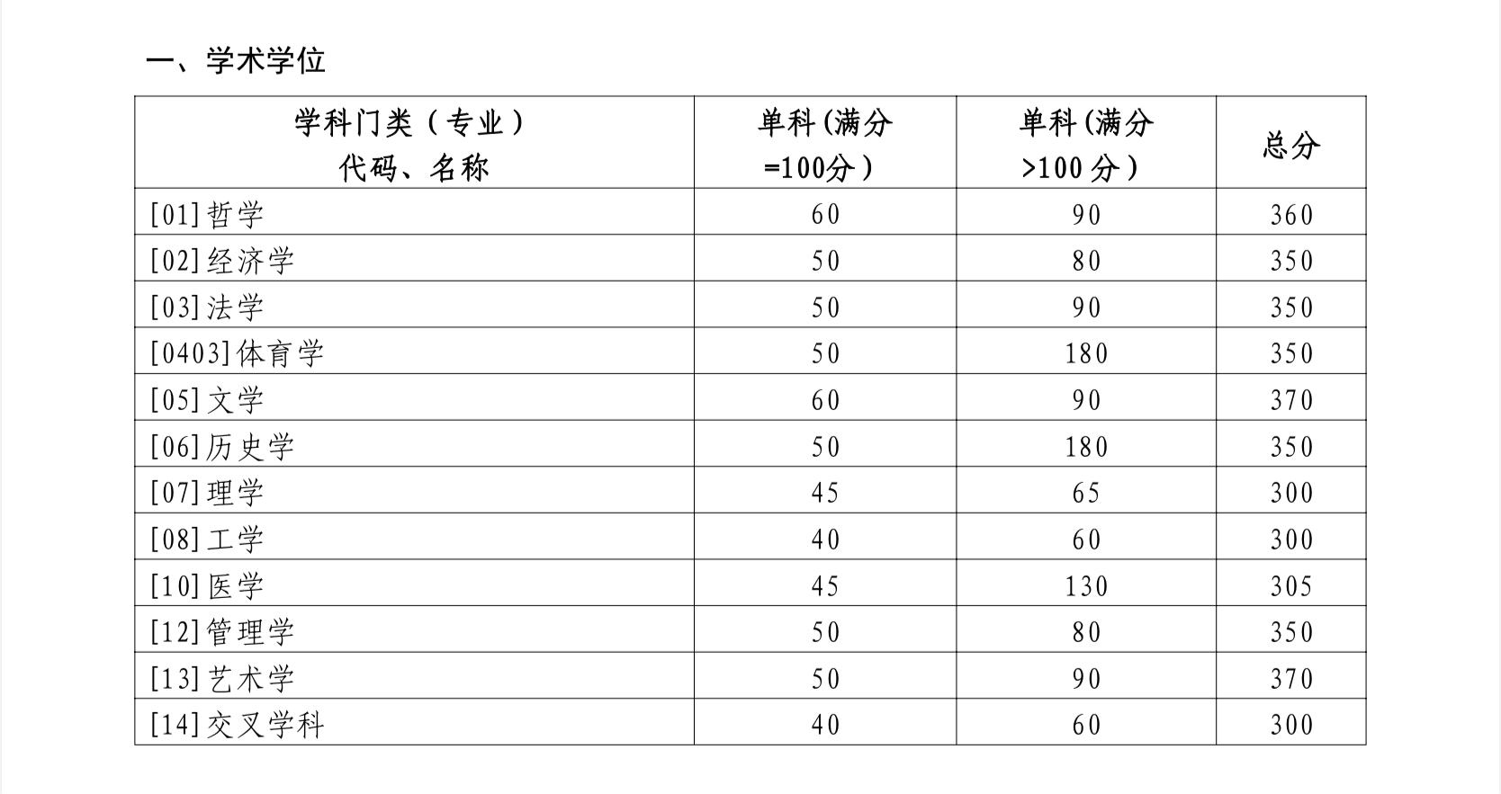 2024考研34所自主劃線院校分?jǐn)?shù)線：山東大學(xué)2024年碩士研究生招生考試考生進(jìn)入復(fù)試的初試成績基本要求