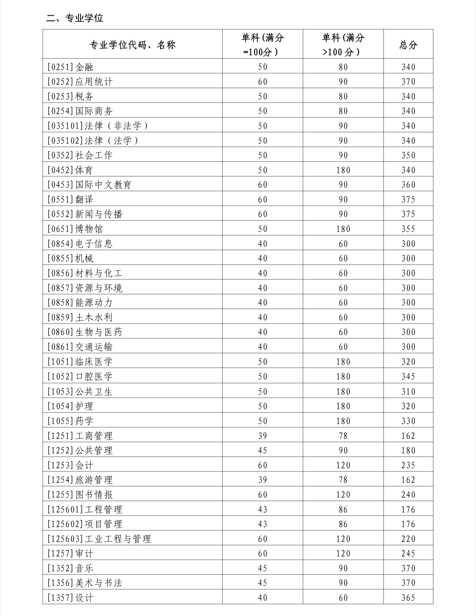 2024考研34所自主劃線院校分?jǐn)?shù)線：山東大學(xué)2024年碩士研究生招生考試考生進(jìn)入復(fù)試的初試成績基本要求