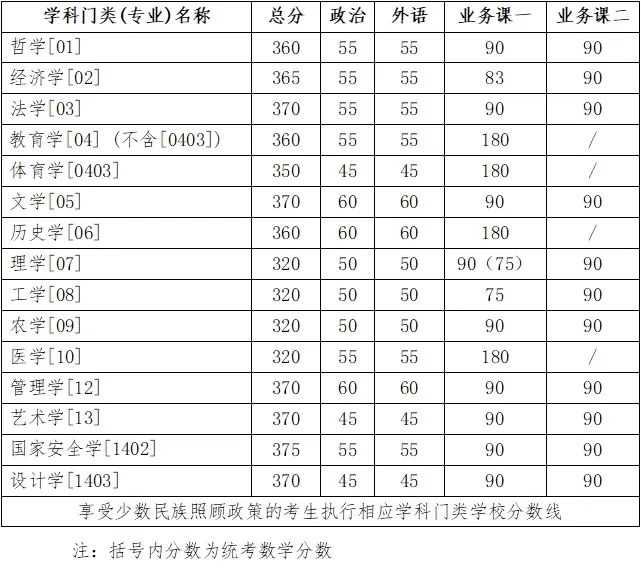 2024考研34所自主劃線院校分數線：吉林大學2024年碩士研究生招生考試考生進入復試的初試成績基本要求