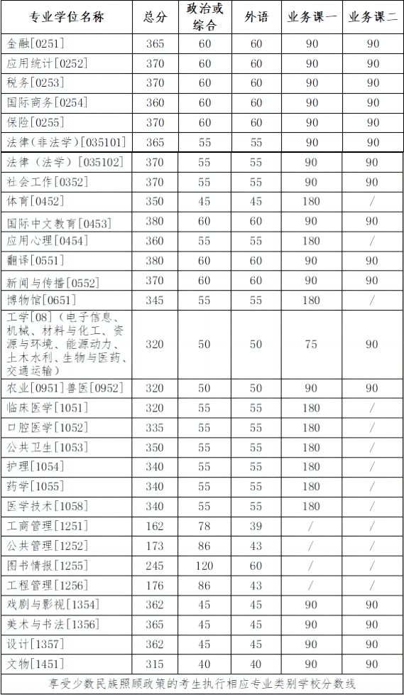 2024考研34所自主劃線院校分數線：吉林大學2024年碩士研究生招生考試考生進入復試的初試成績基本要求