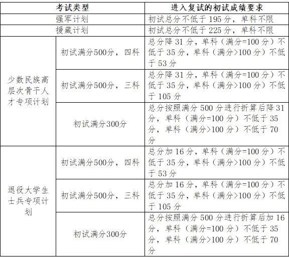 2024考研34所自主劃線院校分數線：吉林大學2024年碩士研究生招生考試考生進入復試的初試成績基本要求