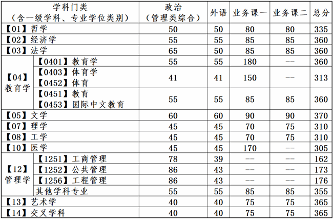 2024考研34所自主劃線院校分數線：大連理工大學2024年全國碩士研究生招生考試考生進入復試的初試成績基本要求