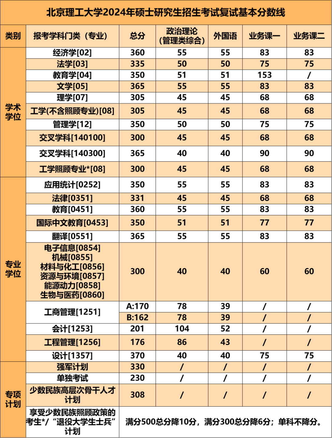 2024考研34所自主劃線院校分?jǐn)?shù)線：北京理工大學(xué)2024年碩士研究生招生考試復(fù)試基本分?jǐn)?shù)線